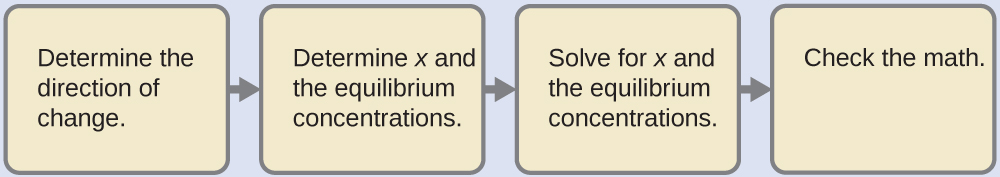 A diagram is shown with 4 tan rectangles connected with right pointing arrows. The first is labeled “Determine the direction of change.” The second is labeled “Determine x and the equilibrium concentrations.” The third is labeled “Solve for x and the equilibrium concentrations.” The final rectangle is labeled “Check the math.”