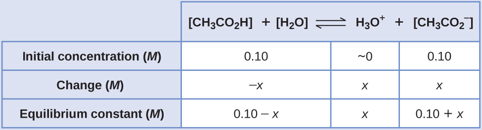 This table has two main columns and four rows. The first row for the first column does not have a heading and then has the following in the first column: Initial concentration ( M ), Change ( M ), Equilibrium ( M ). The second column has the header of “[ C H subscript 3 C O subscript 2 H ] [ H subscript 2 O ] equilibrium arrow H subscript 3 O superscript plus sign [ C H subscript 3 C O subscript 2 superscript negative sign ].” Under the second column is a subgroup of four columns and three rows. The first column has the following: 0.10, negative x, 0.10 minus sign x. The second column is blank. The third column has the following: approximately 0, x, x. The fourth column has the following: 0.10, x, 0.10 plus sign x.