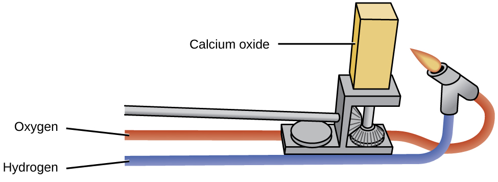 A diagram shows two tubes labeled, “Oxygen,” and, “Hydrogen,” that lead to a lit burner. The burner is aimed at a solid block labeled, “Calcium oxide,” which rests on a laboratory apparatus.
