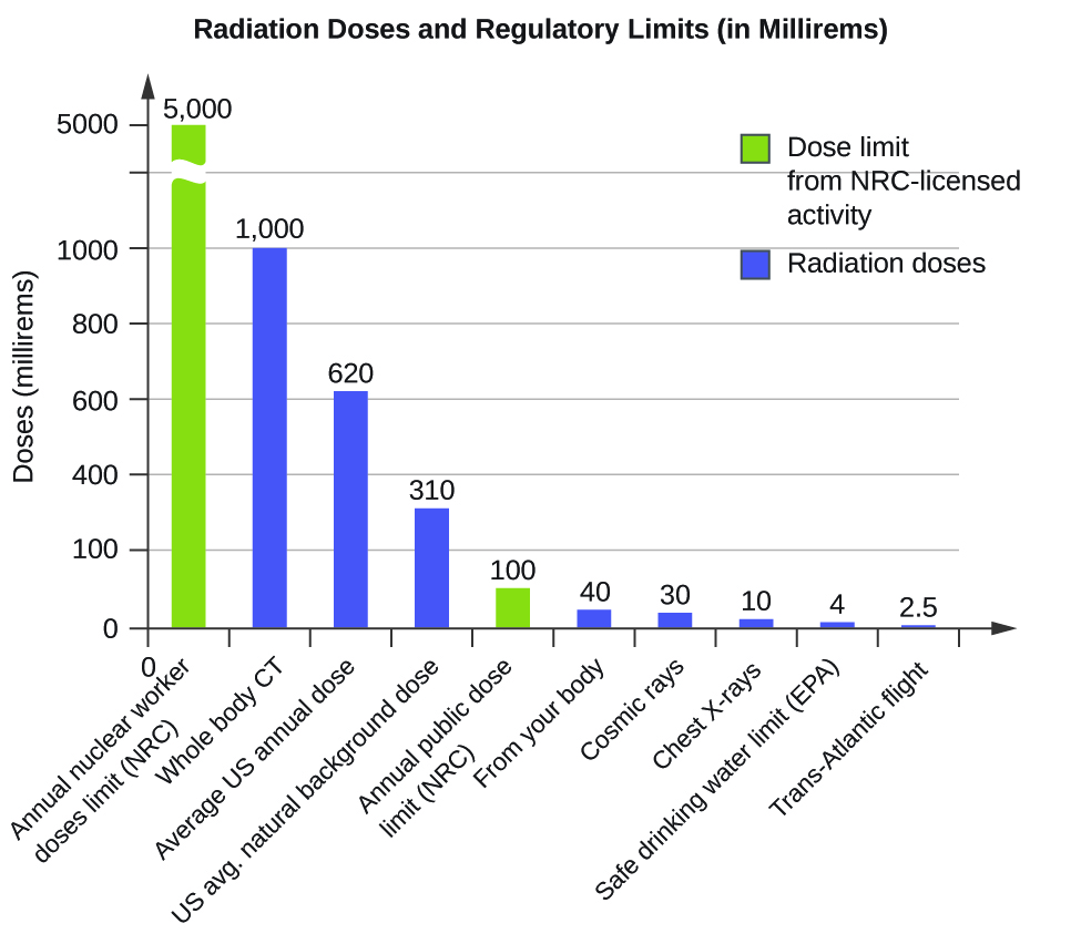 A bar graph titled “Radiation Doses and Regulatory Limits, open parenthesis, in Millirems, close parenthesis” is shown. The y-axis is labeled “Doses in Millirems” and has values from 0 to 5000 with a break between 1000 and 5000 to indicate a different scale to the top of the graph. The y-axis is labeled corresponding to each bar. The first bar, measured to 5000 on the y-axis, is drawn in red and is labeled “Annual Nuclear Worker Doses Limit, open parenthesis, N R C, close parenthesis.” The second bar, measured to 1000 on the y-axis, is drawn in blue and is labeled “Whole Body C T” while the third bar, measured to 620 on the y-axis, is drawn in blue and is labeled “Average U period S period Annual Dose.” The fourth bar, measured to 310 on the y-axis, is drawn in blue and is labeled “U period S period Natural Background Dose” while the fifth bar, measured to 100 on the y-axis and drawn in red reads “Annual Public Dose Limit, open parenthesis, N R C, close parenthesis.” The sixth bar, measured to 40 on the y-axis, is drawn in blue and is labeled “From Your Body” while the seventh bar, measured to 30 on the y-axis and drawn in blue reads “Cosmic rays.” The eighth bar, measured to 4 on the y-axis, is drawn in blue and is labeled “Safe Drinking Water Limit, open parenthesis, E P A, close parenthesis” while the ninth bar, measured to 2.5 on the y-axis and drawn in red reads “Trans Atlantic Flight.” A legend on the graph shows that red means “Dose Limit From N R C dash licensed activity” while blue means “Radiation Doses.”