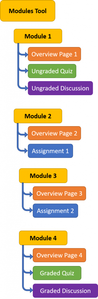 move an assignment to a module in canvas