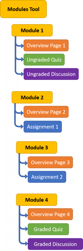 adding assignments to modules in canvas