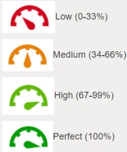 low gauge 0-33%, medium gauge 34066%, high gauge 67-99%, perfect gauge 100%