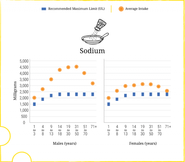 A graph illustrating that the salt intake of the average American is much higher than the suggested amount for consumption.