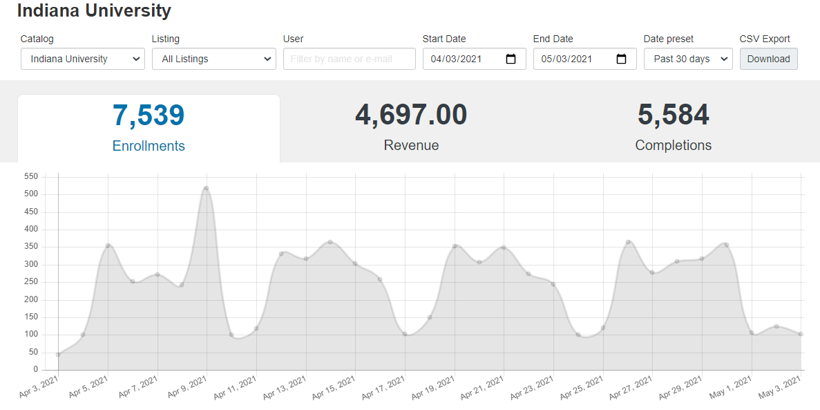 Dashboard for IU catalog