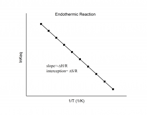Van't Hoff plot for an endothermic reaction.