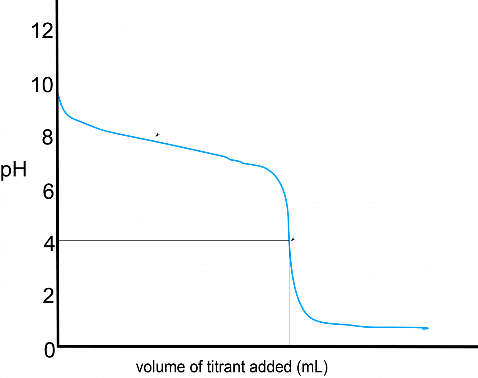 AcidBase Titration Curves Virtual Chemistry Experiments