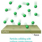 Gas molecules collide with a surface, applying a force on the surface. This creates pressure.