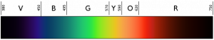 The visible spectrum of light. This shows a spectrum of light from violet to yellow to red.