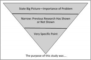 Inverted triangle: bottom = "the purpose of this study was". Top layer: state big picture - importance of problem; middle: narrow: previous research has shown or not shown; bottom: very specific point