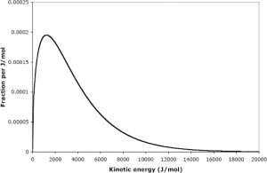 The fraction of particles as a function of kinetic energy increases sharply and then drops down slowly