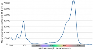 A plot of extinction coefficient as a function of wavelength. There are two peaks in the plot.