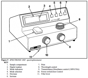 An illustration of the parts of the spectronic 20D
