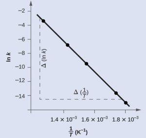 A plot of ln k vs 1/T yielding a straight line with a downwards slope.