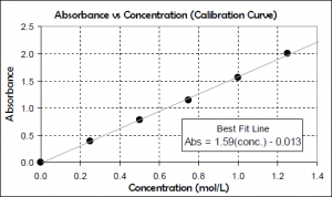 A plot of absorbance as a function of molarity. There is a straight line plot starting from the origin.