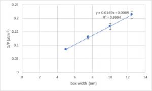 A plot of 1/P vs box width with a trend line. There are vertical error bars that vary across the series.