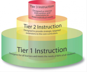 Response to Intervention tiers