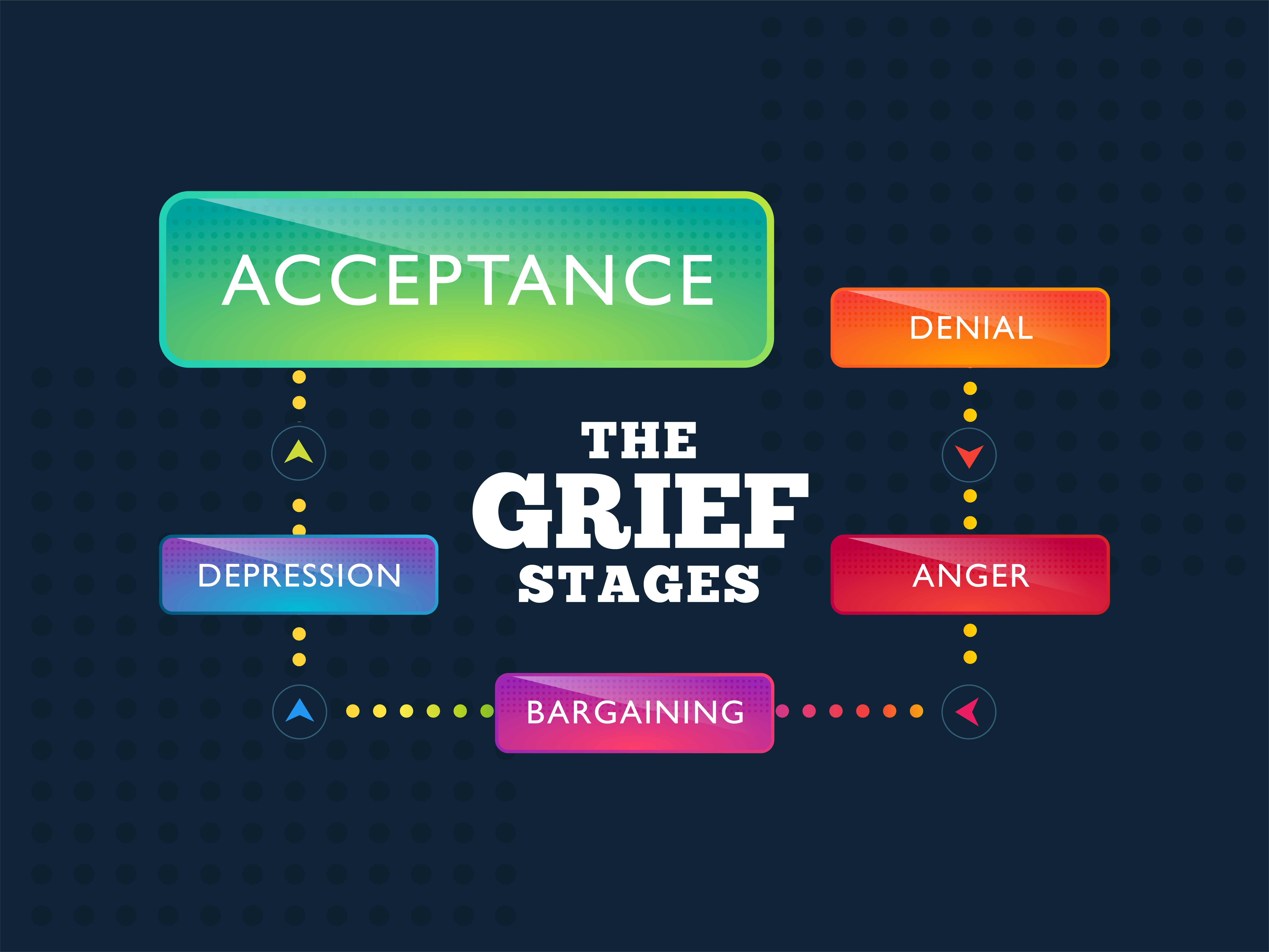 The grief stages include 5 stages: denial, anger, bargaining, depression, and acceptance.