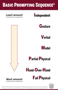 Basical Prompting sequence from least to most invasive. Independent, Gesture, Verbal, Model, Partial Physical, Hand-Over-Hand, Full Physical