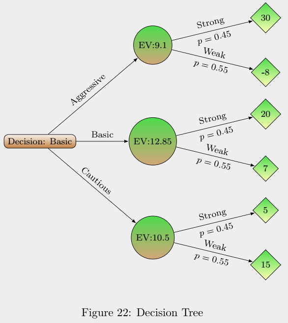 Decision Trees and Expected Value – Portfolio for Bachelor of Science ...