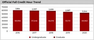 Graduate and undergraduate credit hour trends graphed by year
