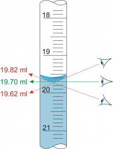 A graduated cylinder with lines of sight from above, at the level of, or below the level of the liquid