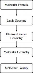 molecular formula to Lewis structure to electron domain geometry to molecular geometry to molecular polarity