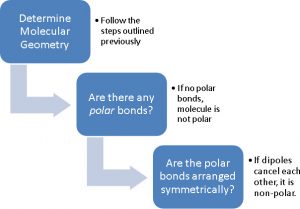 Determine molecular geometry --> are there any polar bonds (if no polar bonds, nonpolar) --> are polar bonds arranged symmetrically (if so, nonpolar)