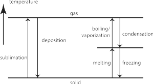 An energy level diagram giving the terms for phase changes