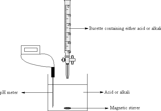 A beaker with a pH probe and magnetic stirrer is present; an acid or alkali is in the beaker. A buret containing alkali/acid is clamped above the beaker