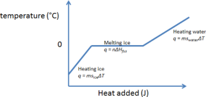 heating curve of ice to water: temperature increases to freezing point, stays constant when melting, then increases