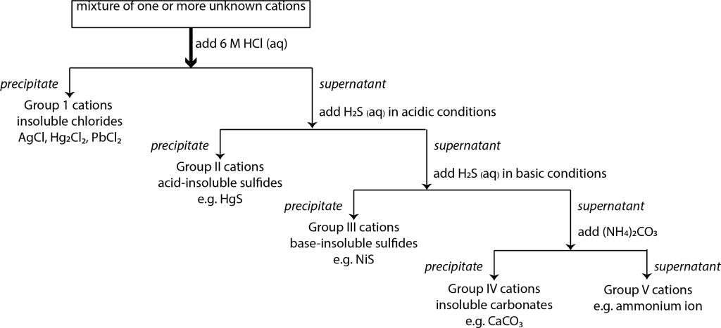 A flowchart outlining how different cations are categorized based on solubility of their salts.