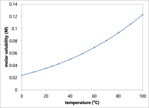 The solubility of PbCl2 increases (curving upwards) as temperature increases.
