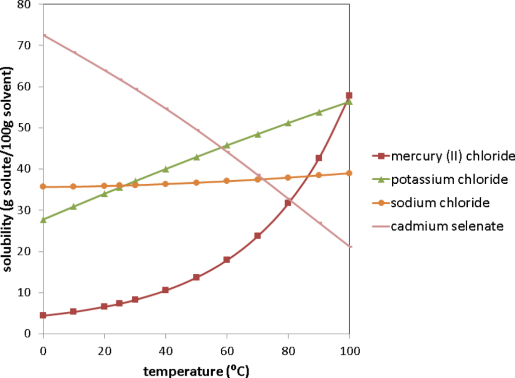 Solubility vs temperature graphs of mercury(II) chloride, potassium chloride, sodium chloride (goes up) and cadmium selenate (goes down).
