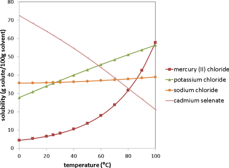 Effect Of Temperature And Solvent On Solubility Iu East Experimental Chemistry Laboratory Manual 