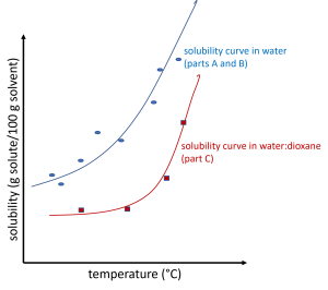 Two solubility curves, one in water (parts A and B, 7 data points) and one in water:dioxane mixture (Part C, 4 data points))