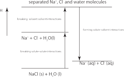 Hess' Law diagram for the solvation of sodium chloride