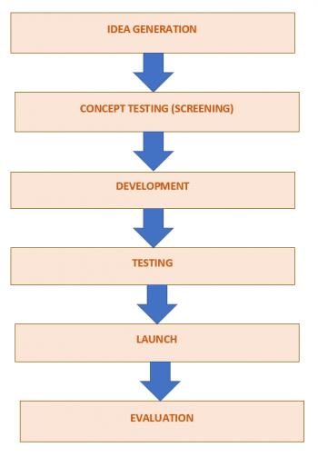 7.4 New Product Development Process – Marketing