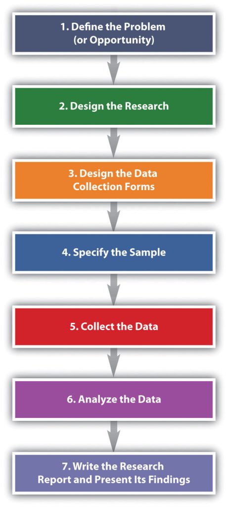 marketing research process steps with example