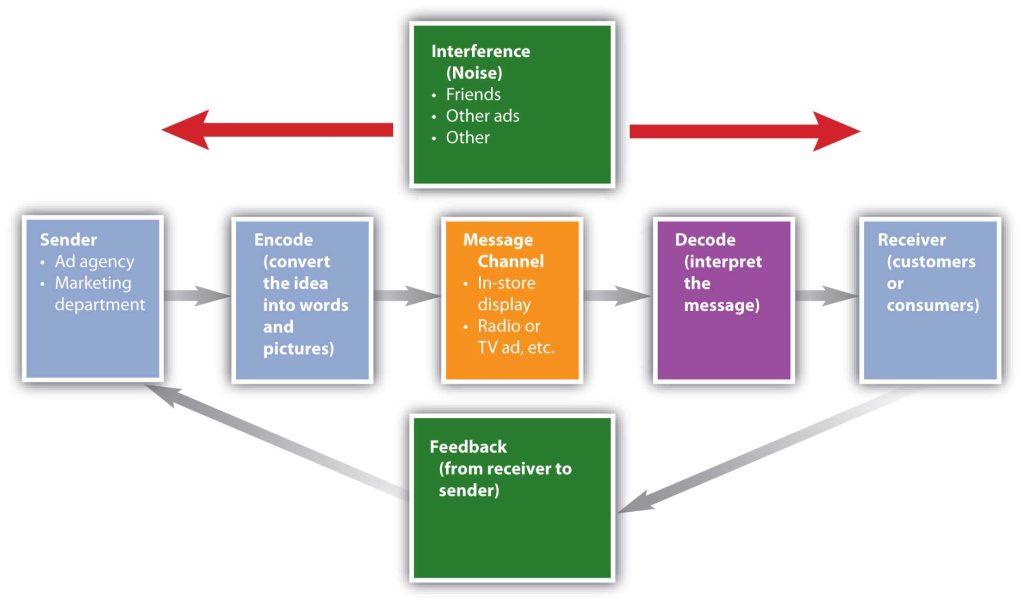 What Are The Elements Of Marketing Communication