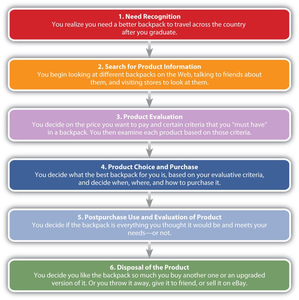 6 2 Consumer Decision Making Process Marketing