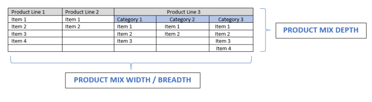 7.1 Product Classifications – Marketing